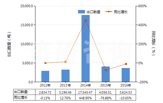 2012-2016年中國白榴石、霞石及霞石正長巖(HS25293000)出口量及增速統(tǒng)計